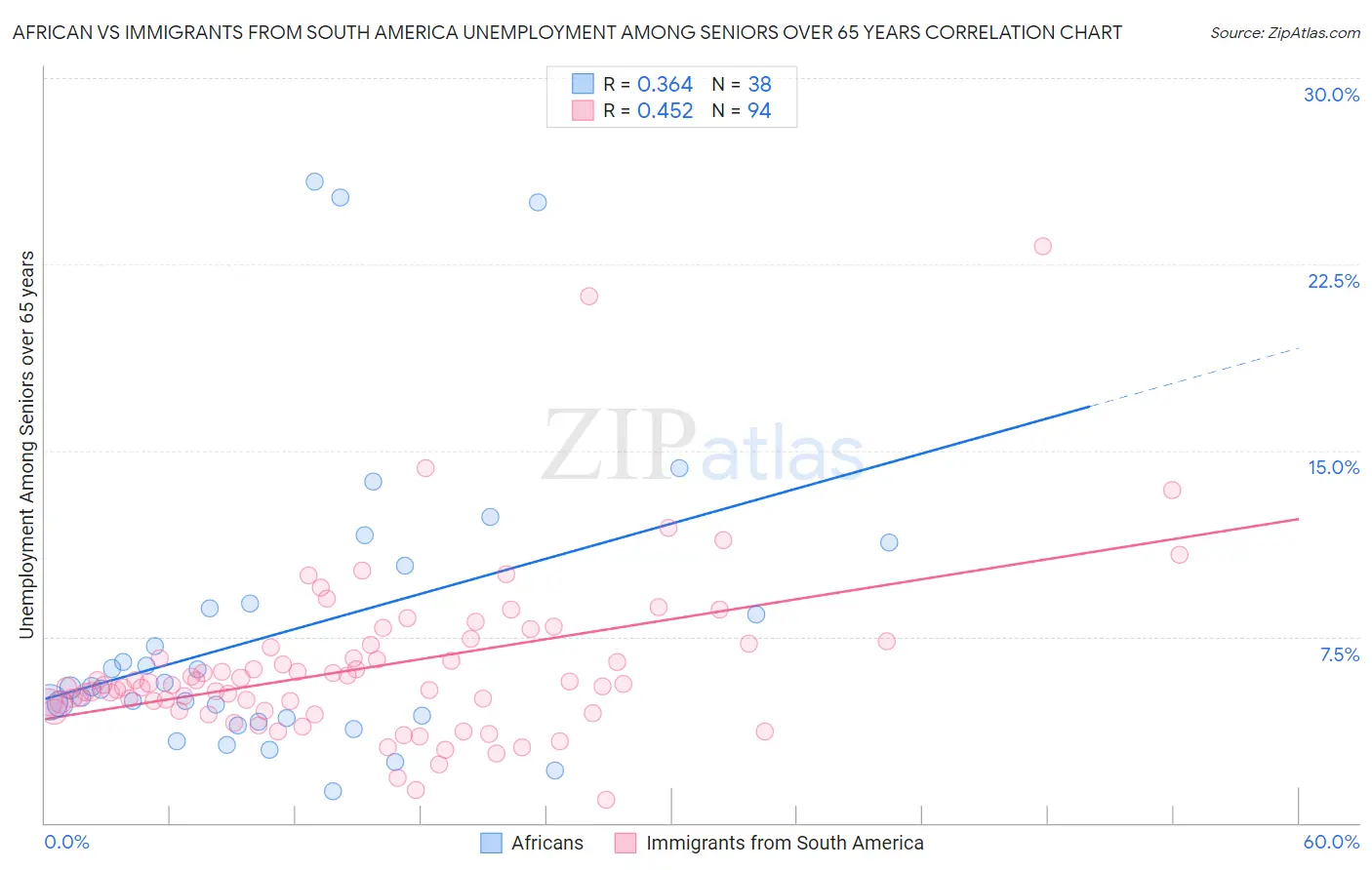 African vs Immigrants from South America Unemployment Among Seniors over 65 years