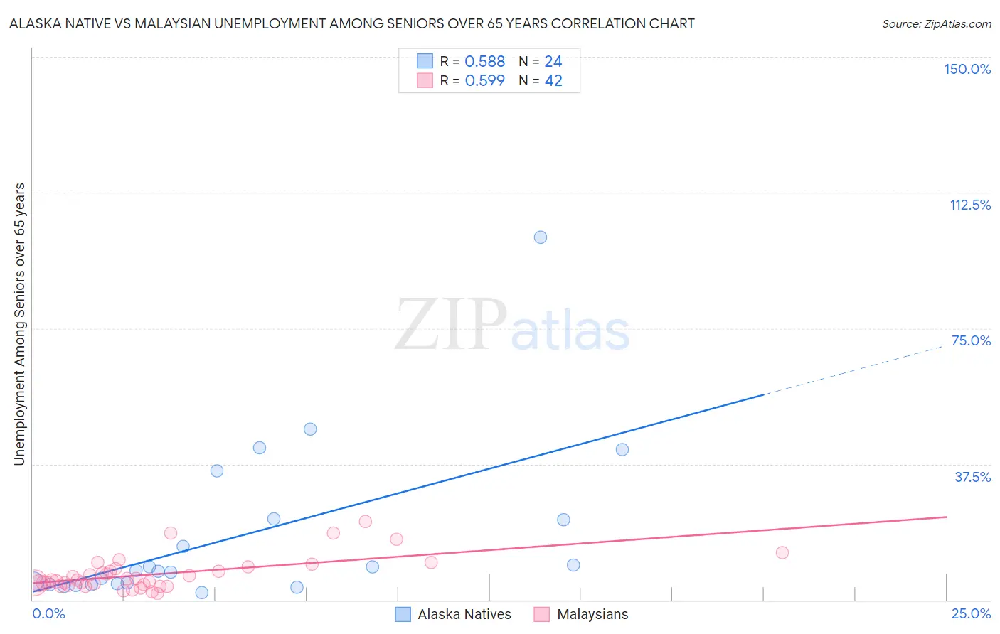 Alaska Native vs Malaysian Unemployment Among Seniors over 65 years