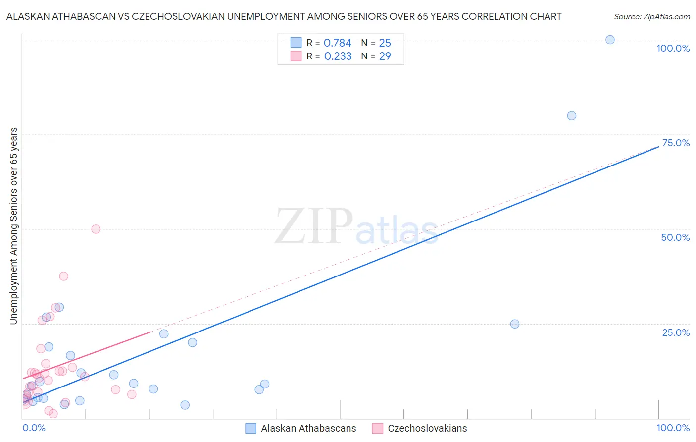 Alaskan Athabascan vs Czechoslovakian Unemployment Among Seniors over 65 years