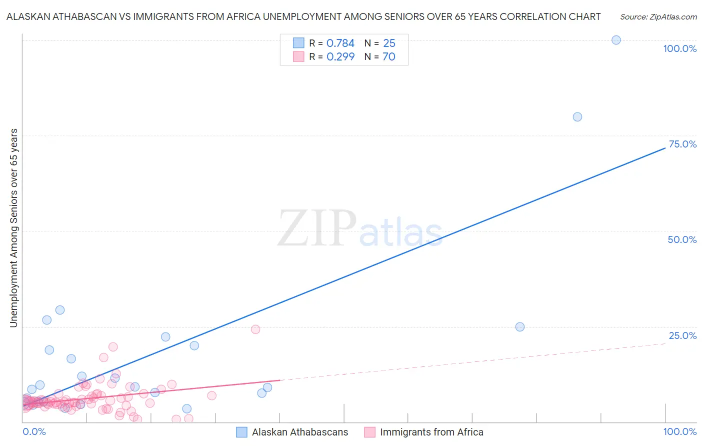 Alaskan Athabascan vs Immigrants from Africa Unemployment Among Seniors over 65 years