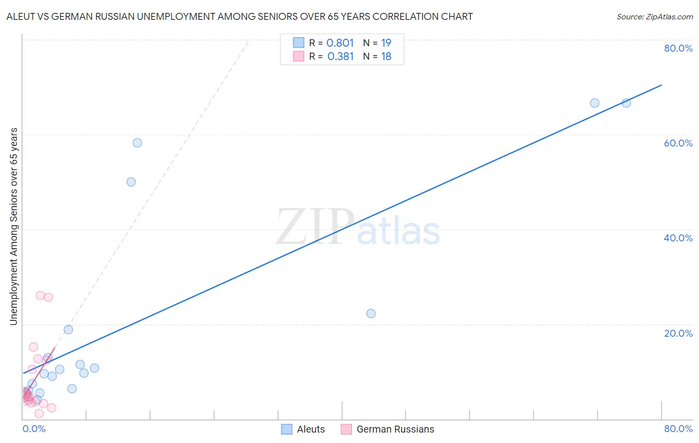 Aleut vs German Russian Unemployment Among Seniors over 65 years