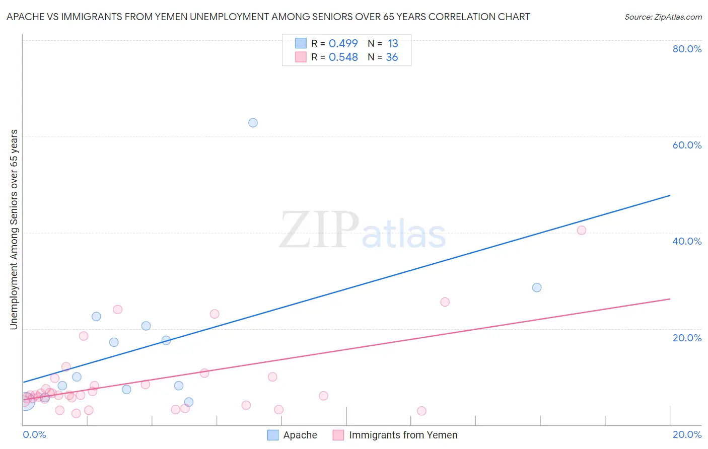 Apache vs Immigrants from Yemen Unemployment Among Seniors over 65 years