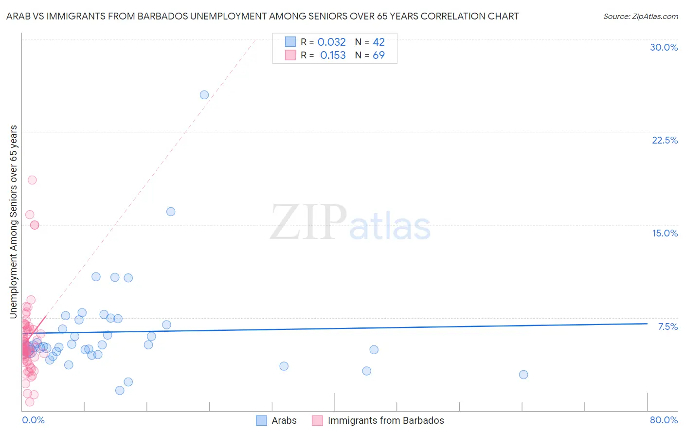 Arab vs Immigrants from Barbados Unemployment Among Seniors over 65 years