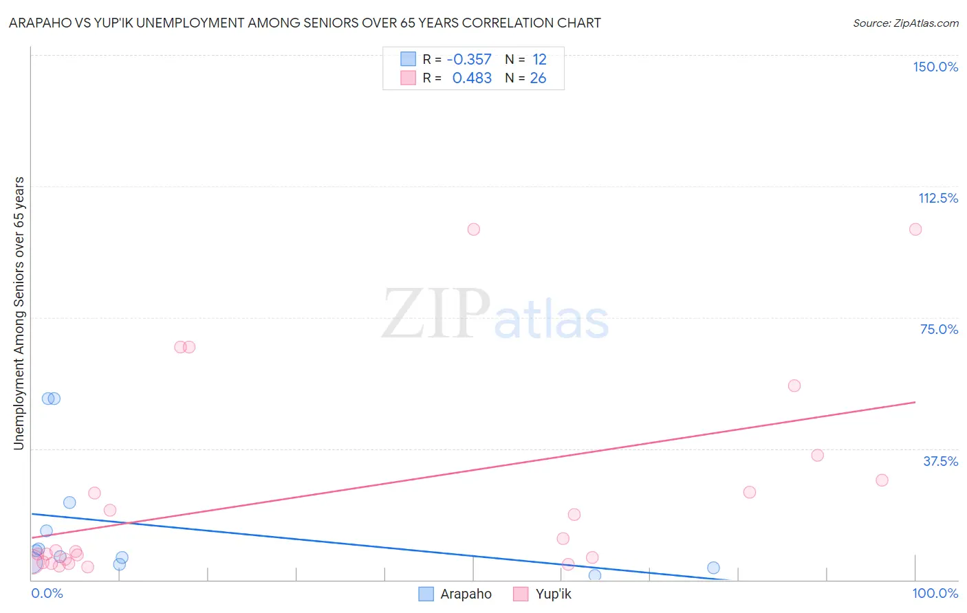 Arapaho vs Yup'ik Unemployment Among Seniors over 65 years