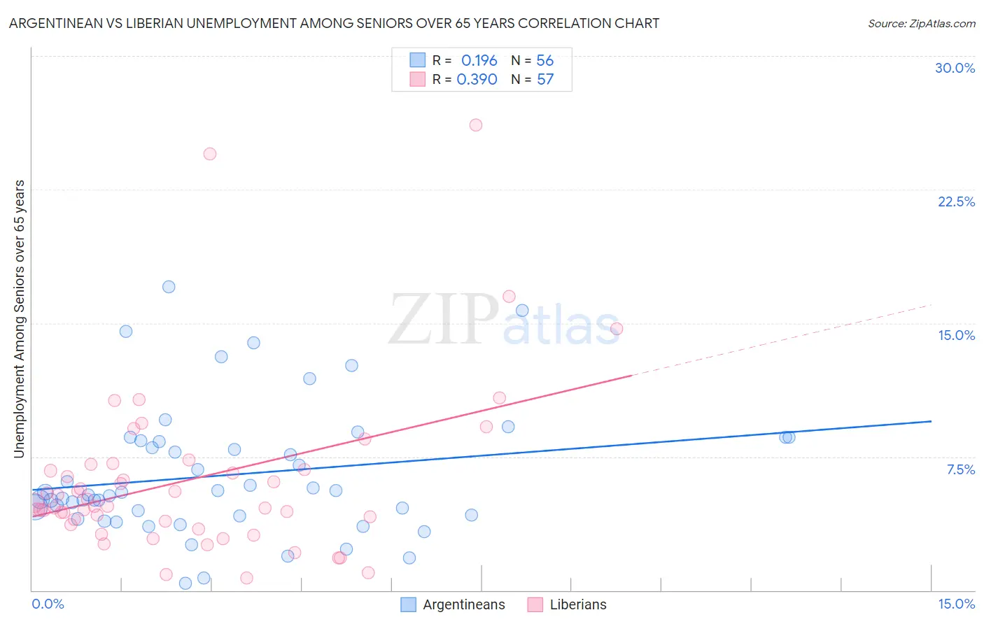 Argentinean vs Liberian Unemployment Among Seniors over 65 years