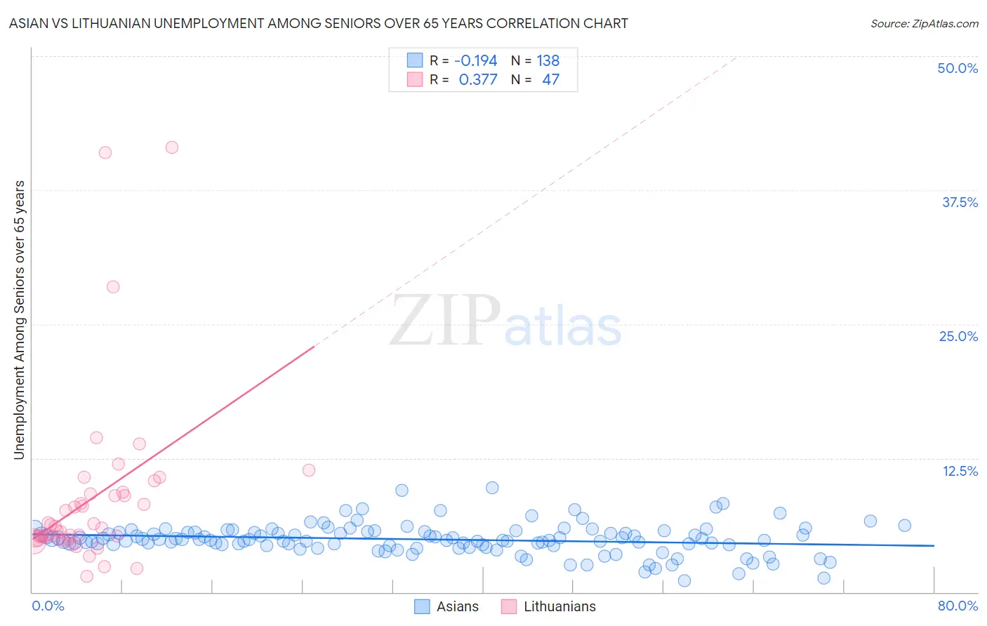 Asian vs Lithuanian Unemployment Among Seniors over 65 years