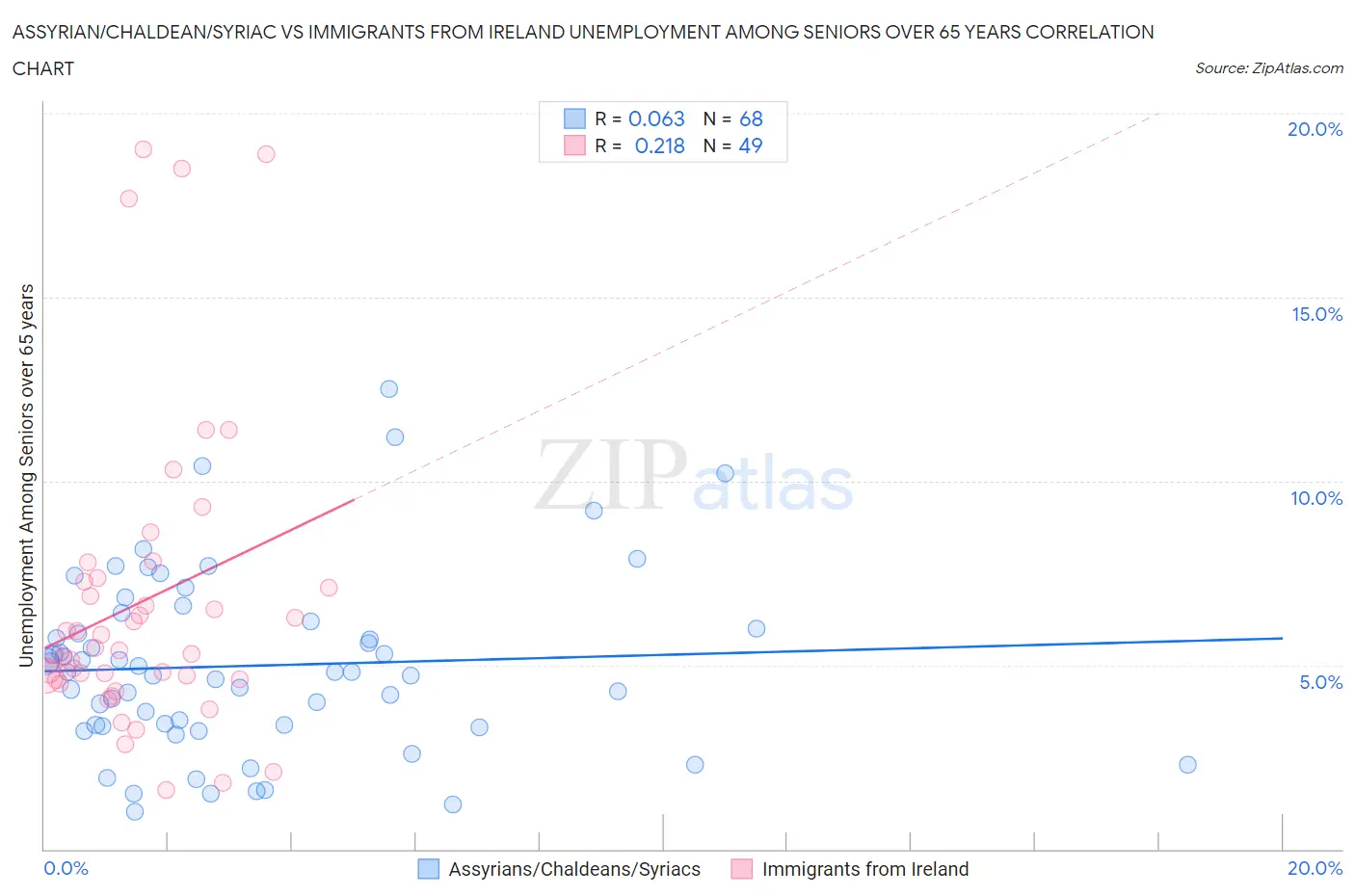 Assyrian/Chaldean/Syriac vs Immigrants from Ireland Unemployment Among Seniors over 65 years