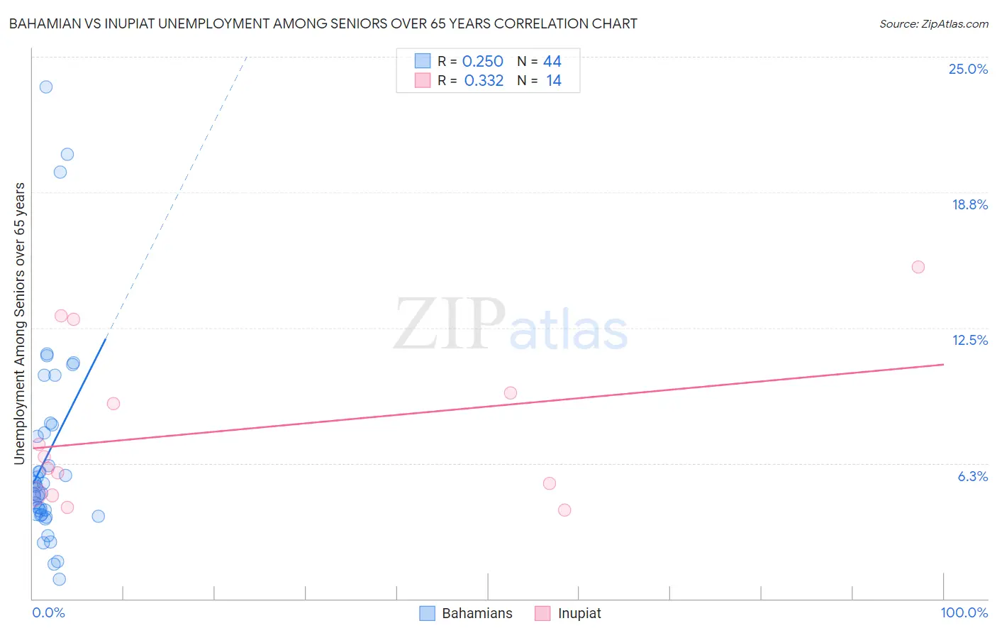 Bahamian vs Inupiat Unemployment Among Seniors over 65 years