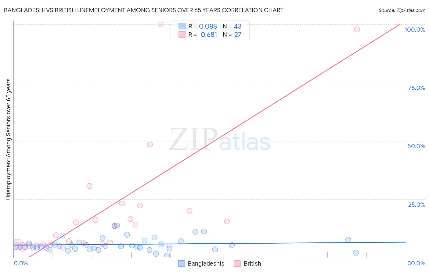 Bangladeshi vs British Unemployment Among Seniors over 65 years