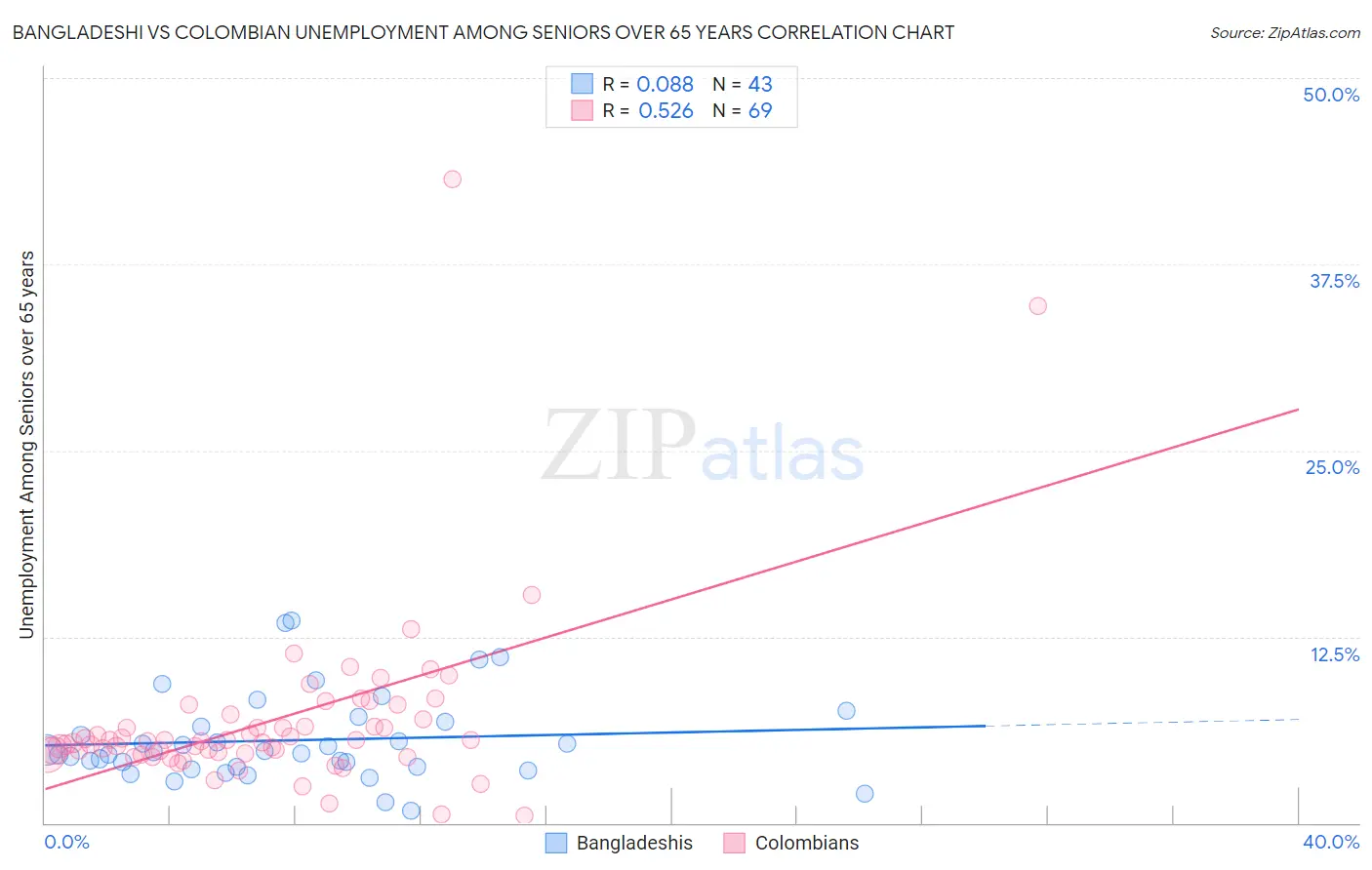 Bangladeshi vs Colombian Unemployment Among Seniors over 65 years