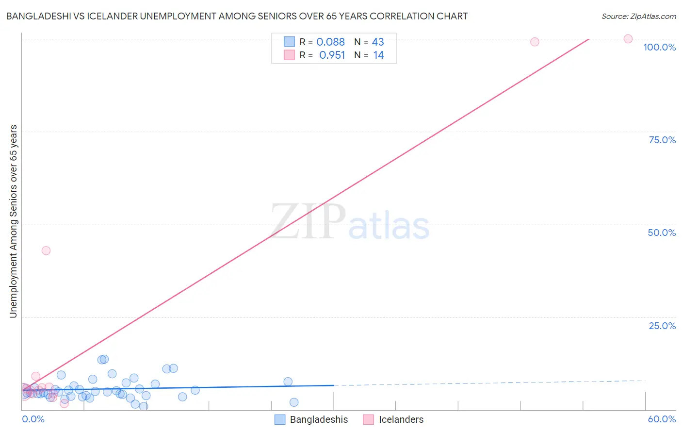 Bangladeshi vs Icelander Unemployment Among Seniors over 65 years