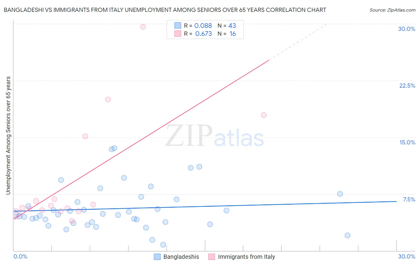 Bangladeshi vs Immigrants from Italy Unemployment Among Seniors over 65 years