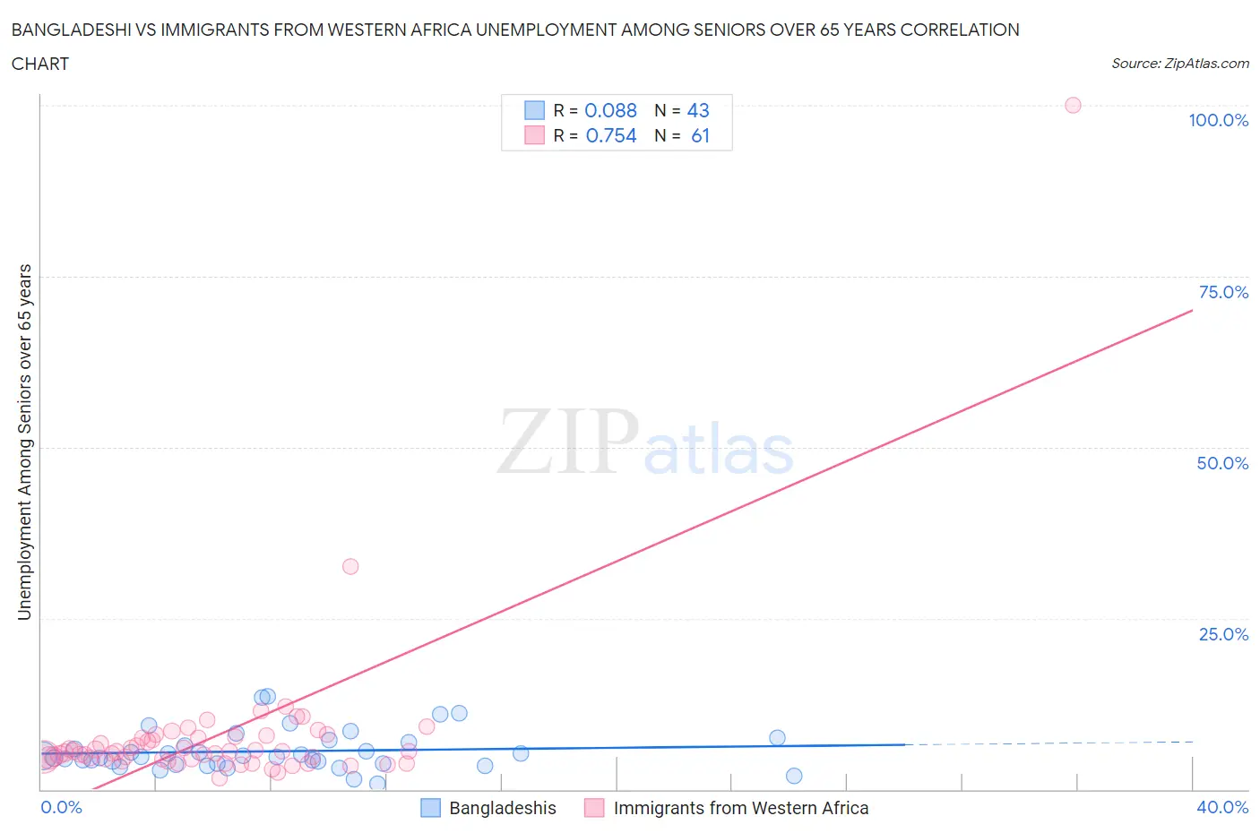 Bangladeshi vs Immigrants from Western Africa Unemployment Among Seniors over 65 years