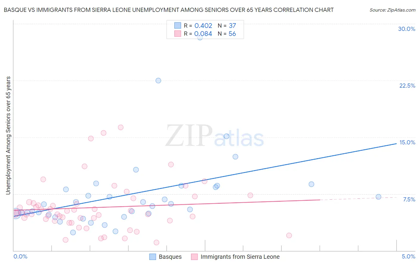 Basque vs Immigrants from Sierra Leone Unemployment Among Seniors over 65 years