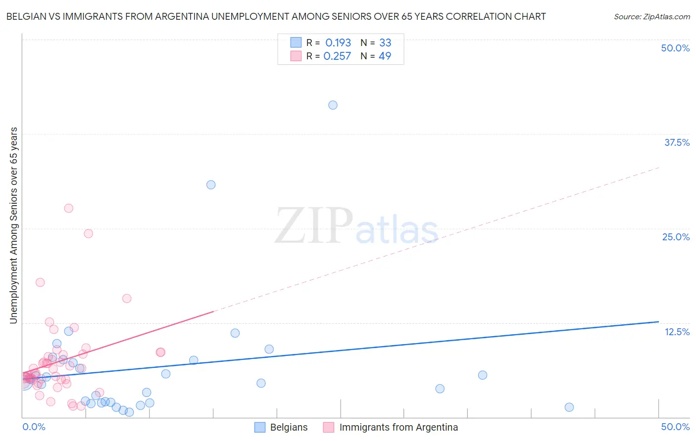 Belgian vs Immigrants from Argentina Unemployment Among Seniors over 65 years