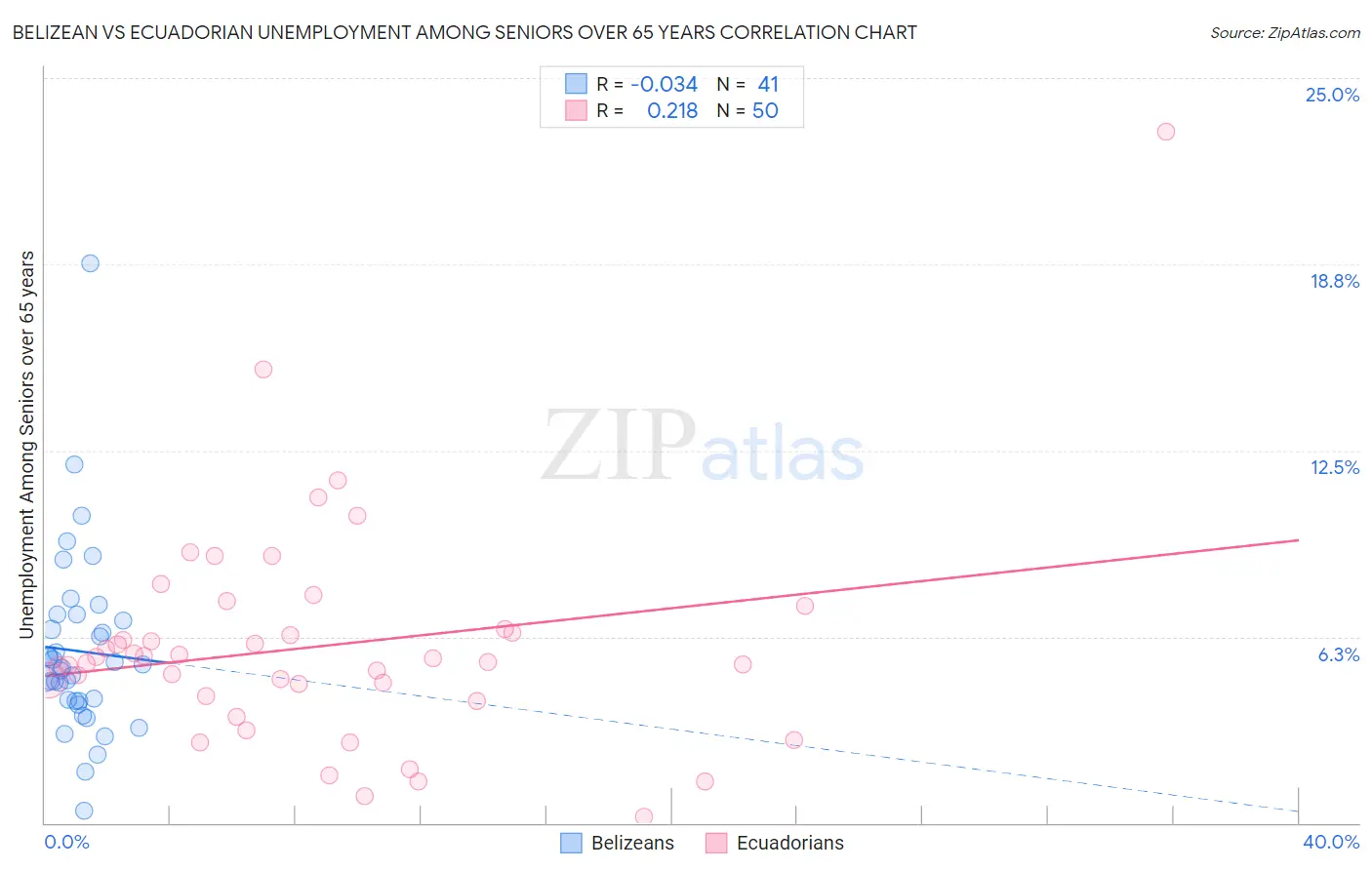 Belizean vs Ecuadorian Unemployment Among Seniors over 65 years