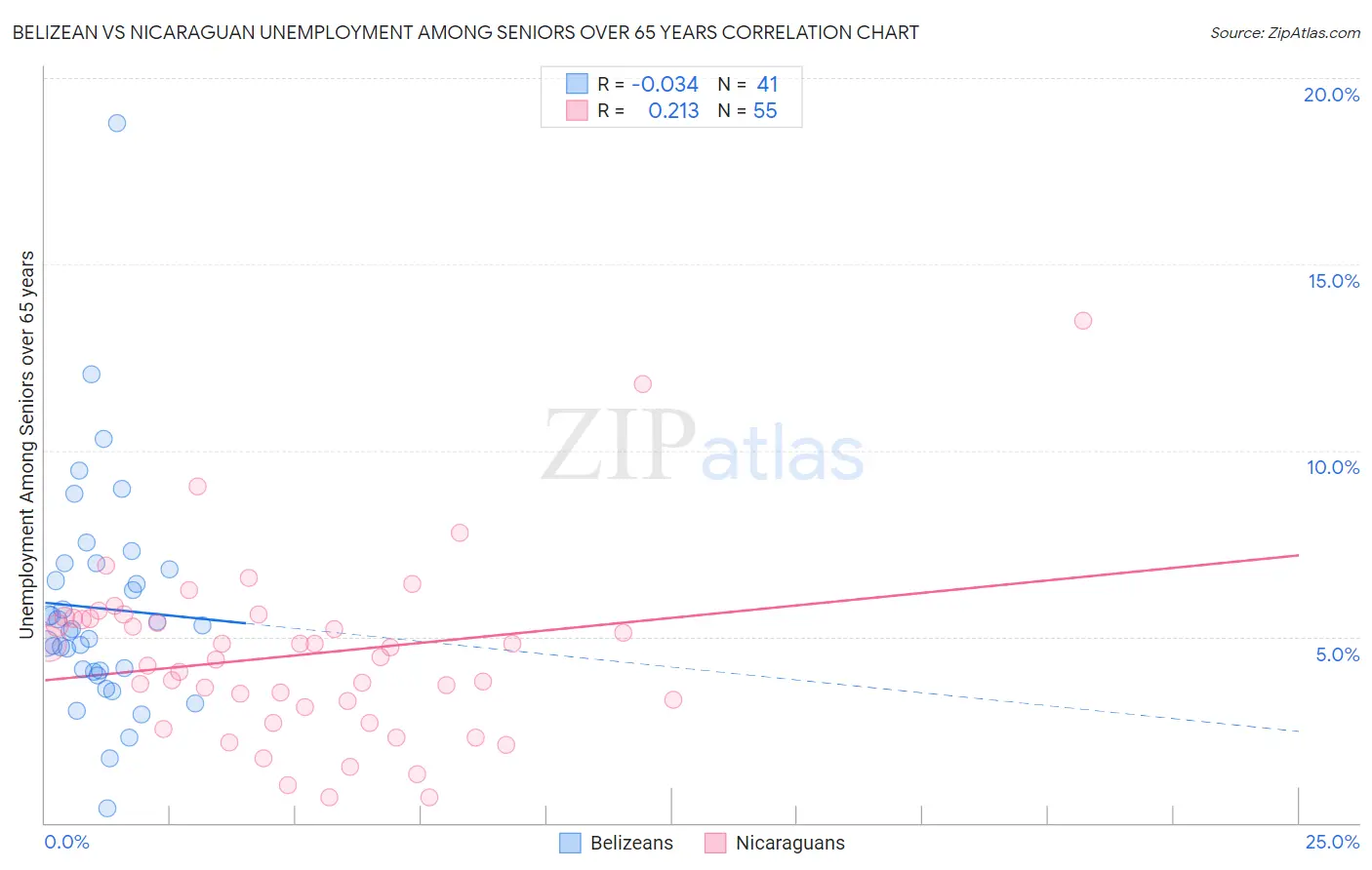 Belizean vs Nicaraguan Unemployment Among Seniors over 65 years