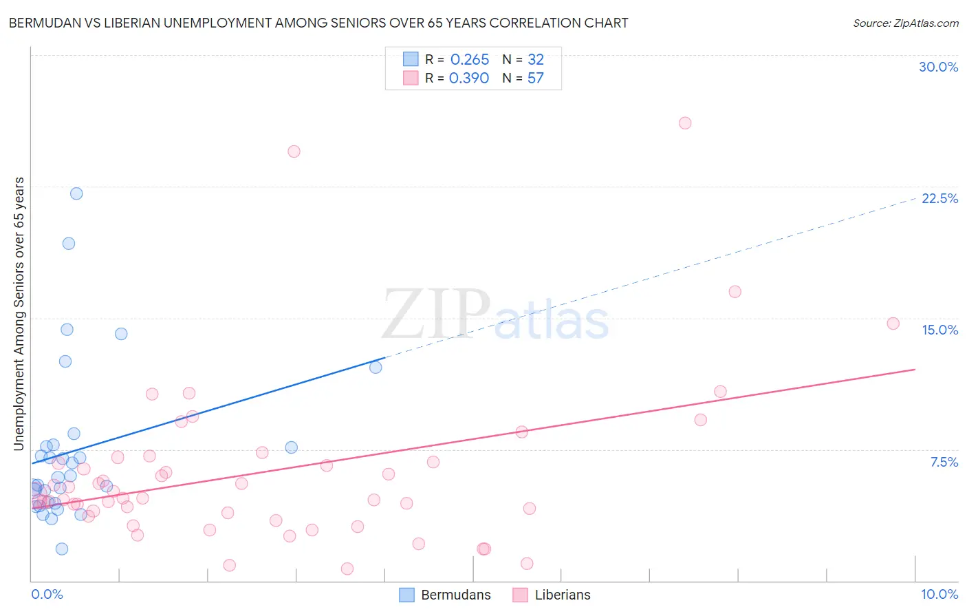 Bermudan vs Liberian Unemployment Among Seniors over 65 years