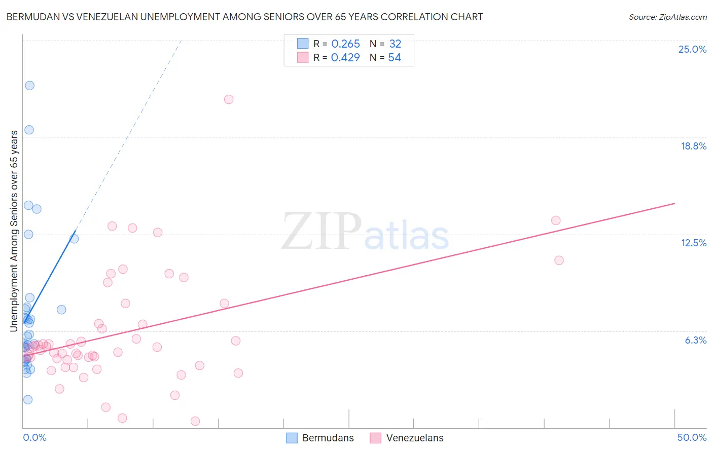 Bermudan vs Venezuelan Unemployment Among Seniors over 65 years