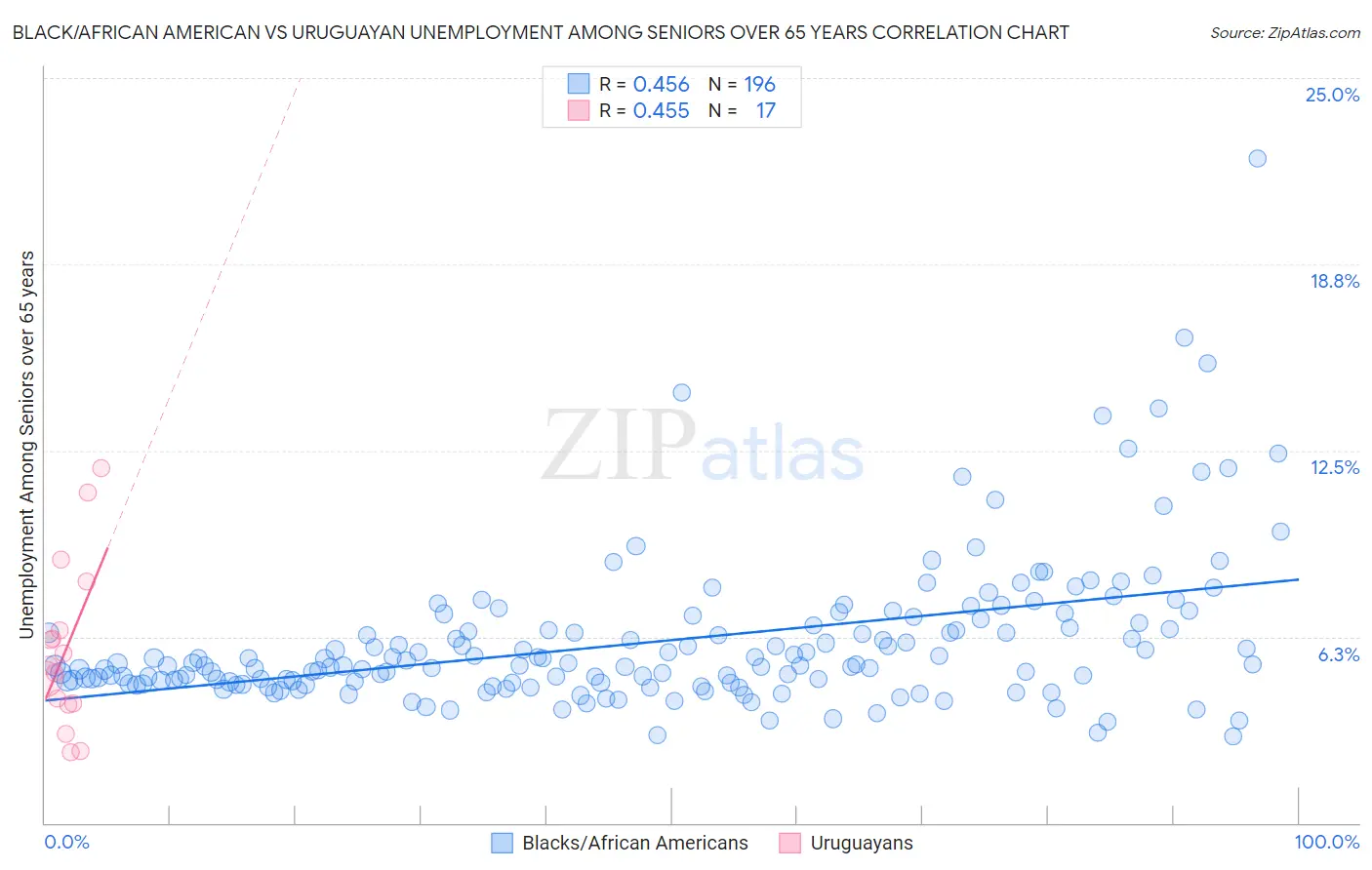 Black/African American vs Uruguayan Unemployment Among Seniors over 65 years