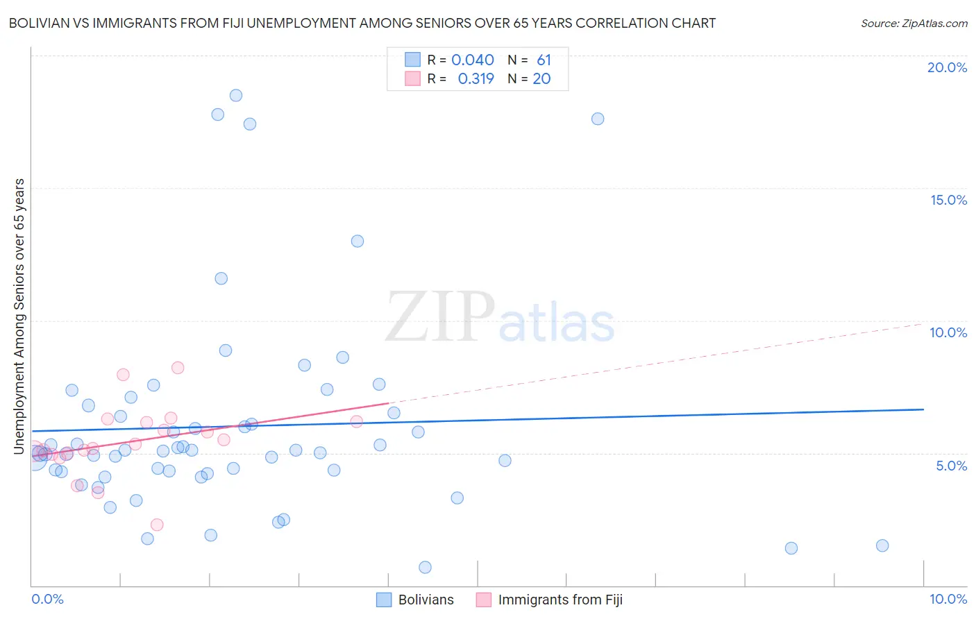 Bolivian vs Immigrants from Fiji Unemployment Among Seniors over 65 years