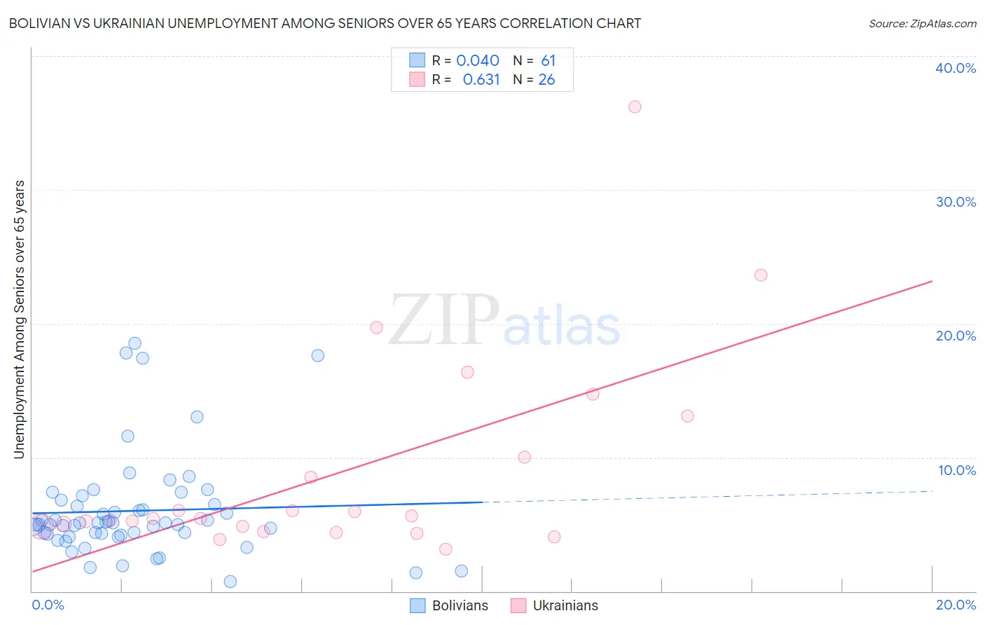 Bolivian vs Ukrainian Unemployment Among Seniors over 65 years