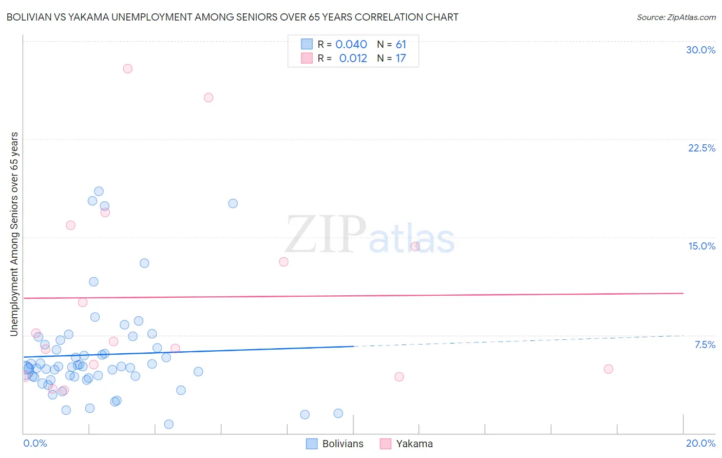 Bolivian vs Yakama Unemployment Among Seniors over 65 years