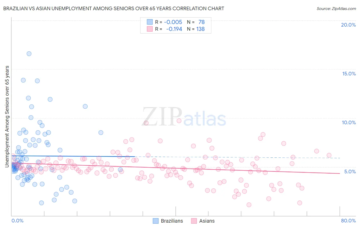 Brazilian vs Asian Unemployment Among Seniors over 65 years