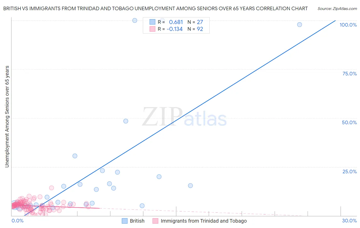 British vs Immigrants from Trinidad and Tobago Unemployment Among Seniors over 65 years