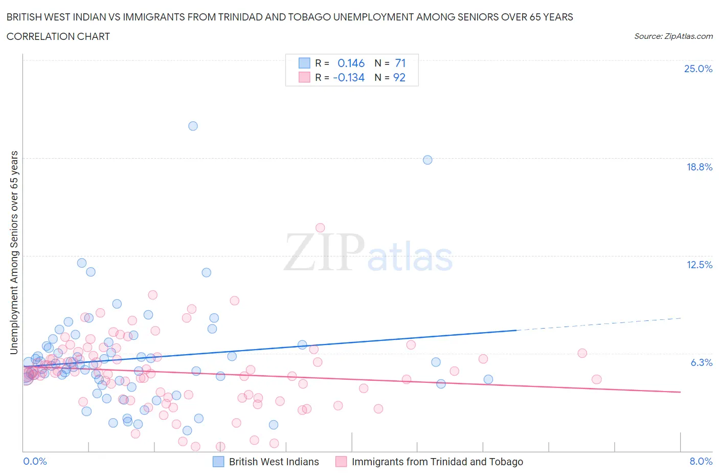 British West Indian vs Immigrants from Trinidad and Tobago Unemployment Among Seniors over 65 years