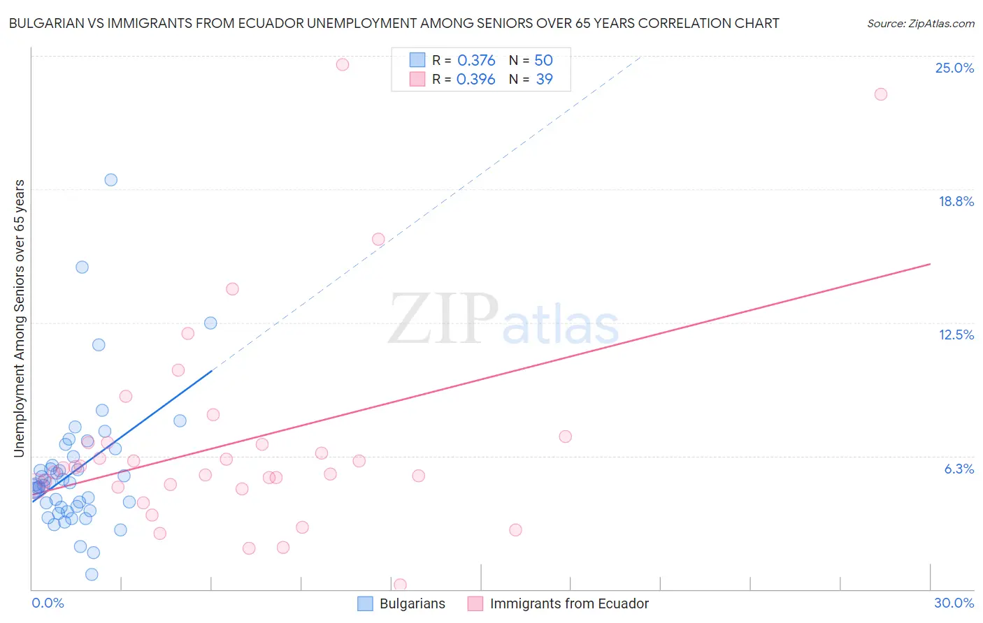 Bulgarian vs Immigrants from Ecuador Unemployment Among Seniors over 65 years