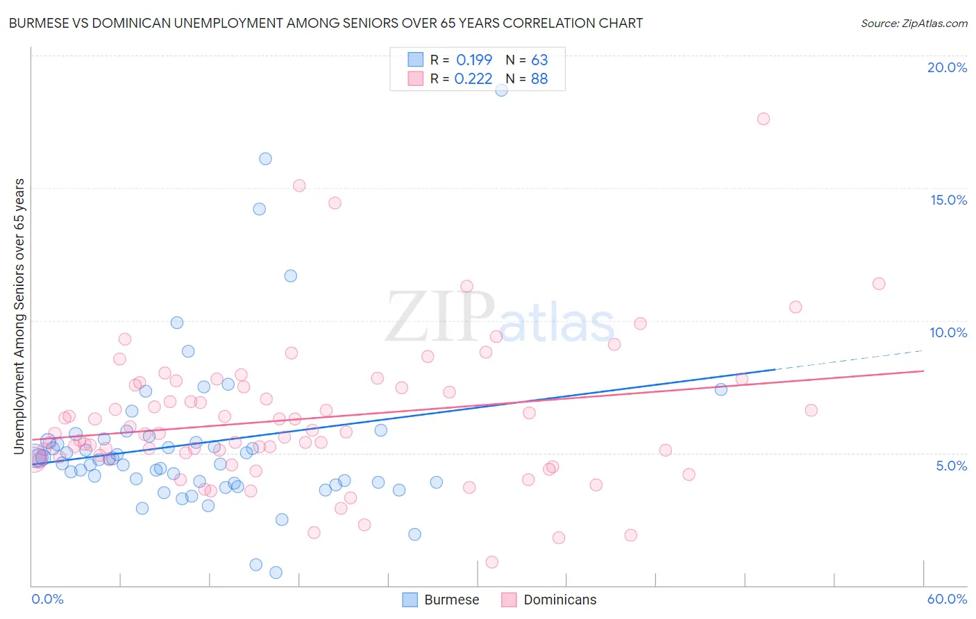 Burmese vs Dominican Unemployment Among Seniors over 65 years