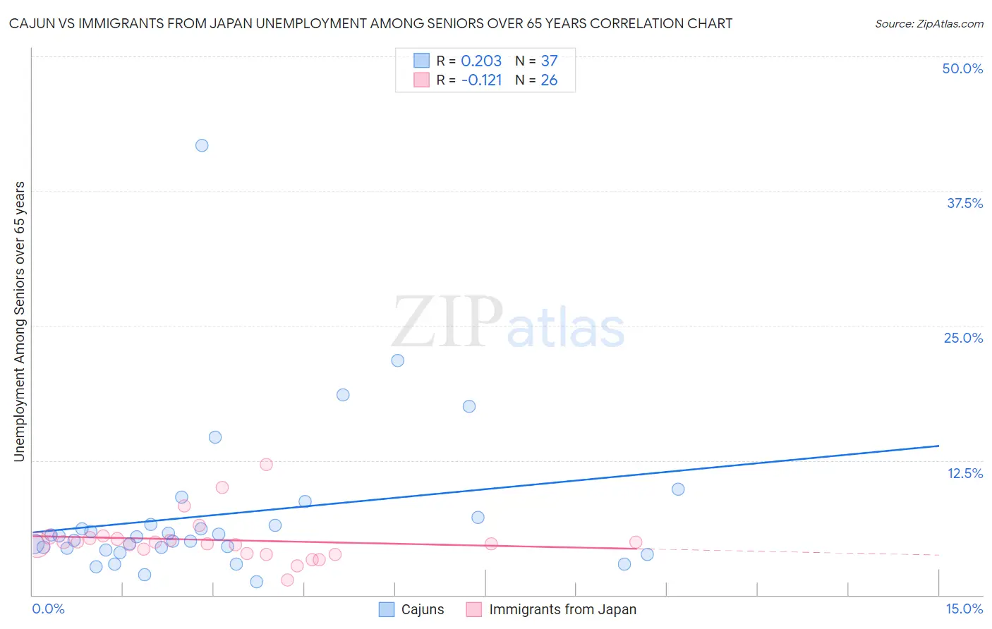 Cajun vs Immigrants from Japan Unemployment Among Seniors over 65 years