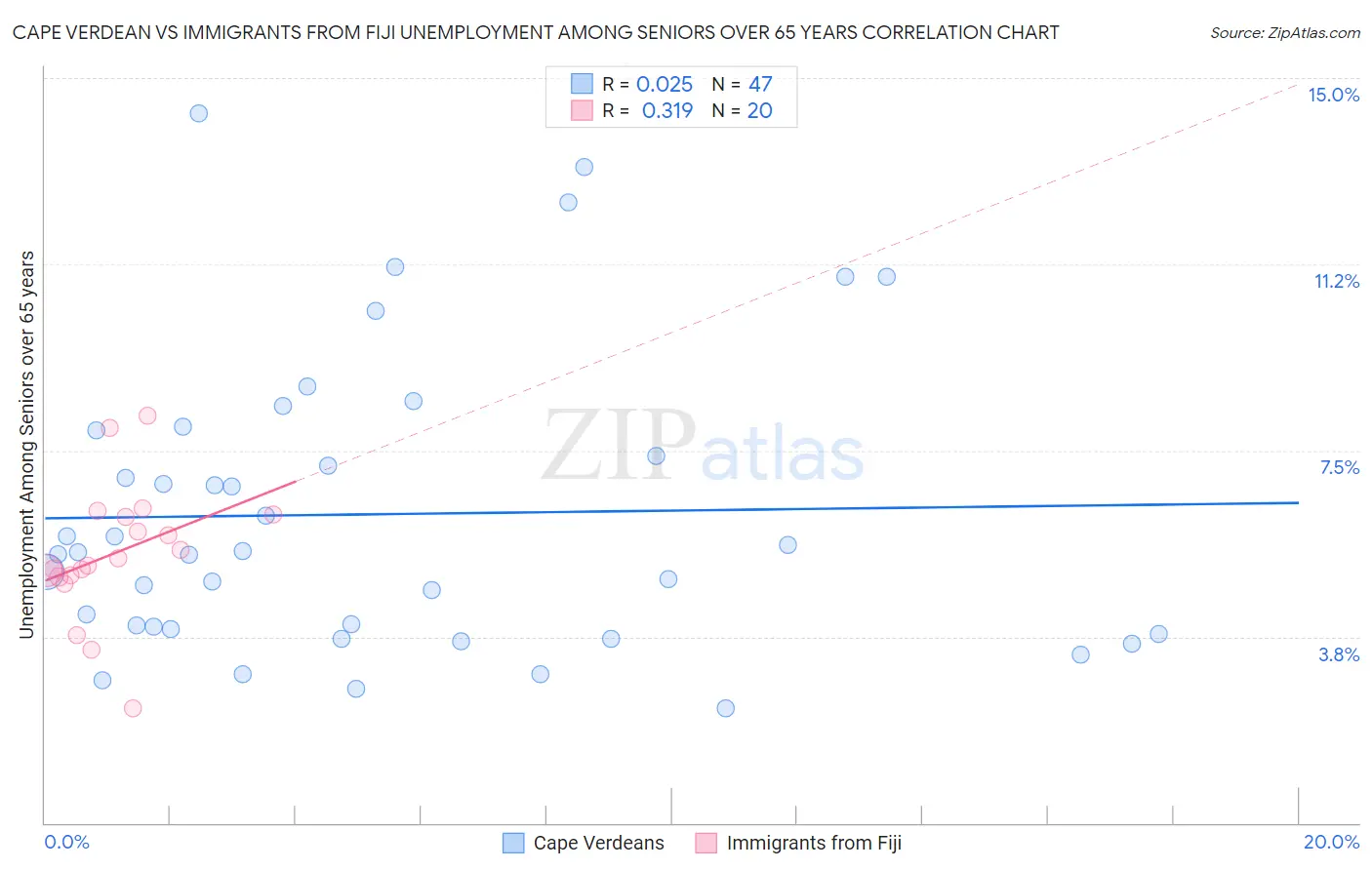 Cape Verdean vs Immigrants from Fiji Unemployment Among Seniors over 65 years