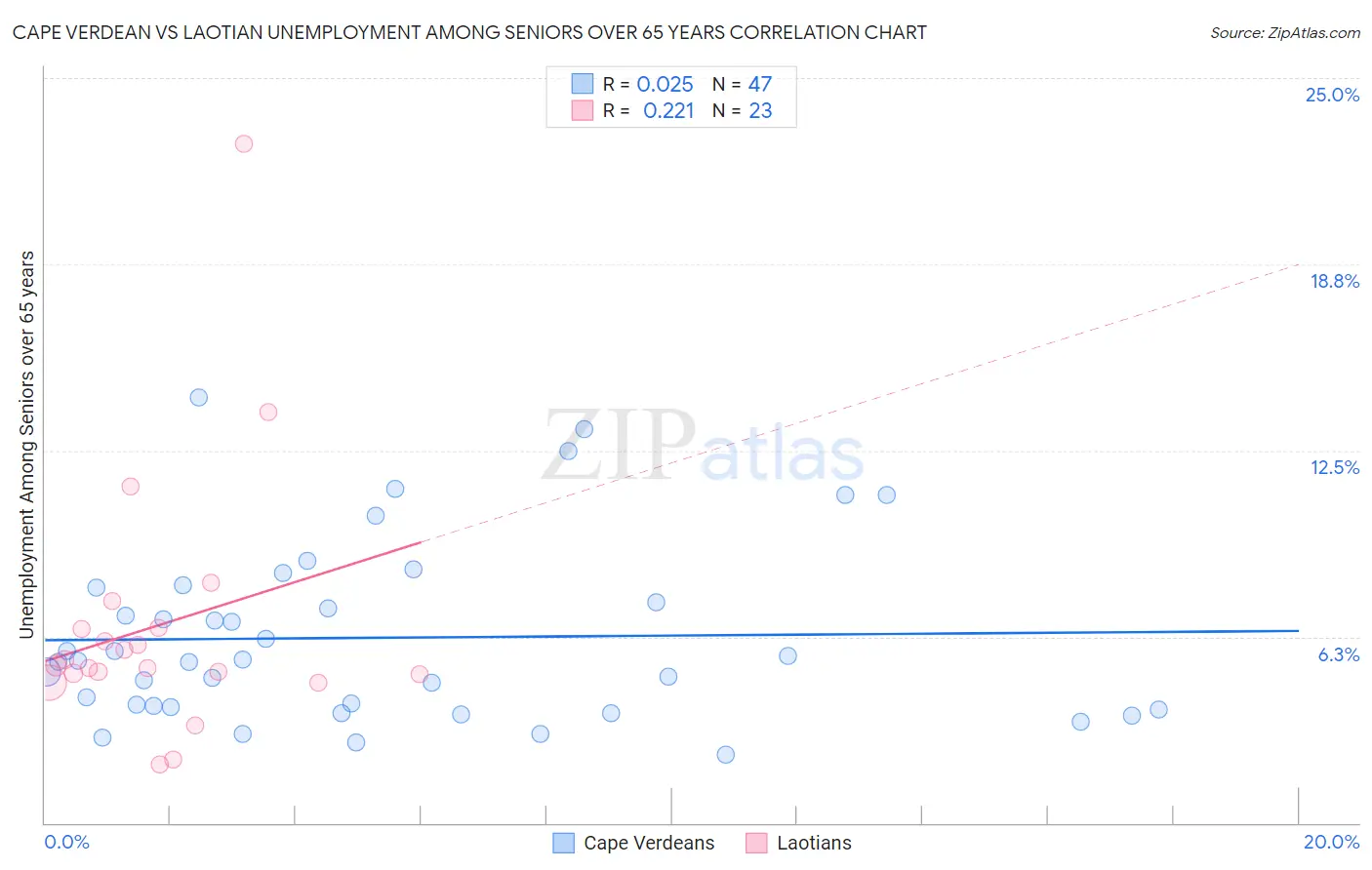 Cape Verdean vs Laotian Unemployment Among Seniors over 65 years