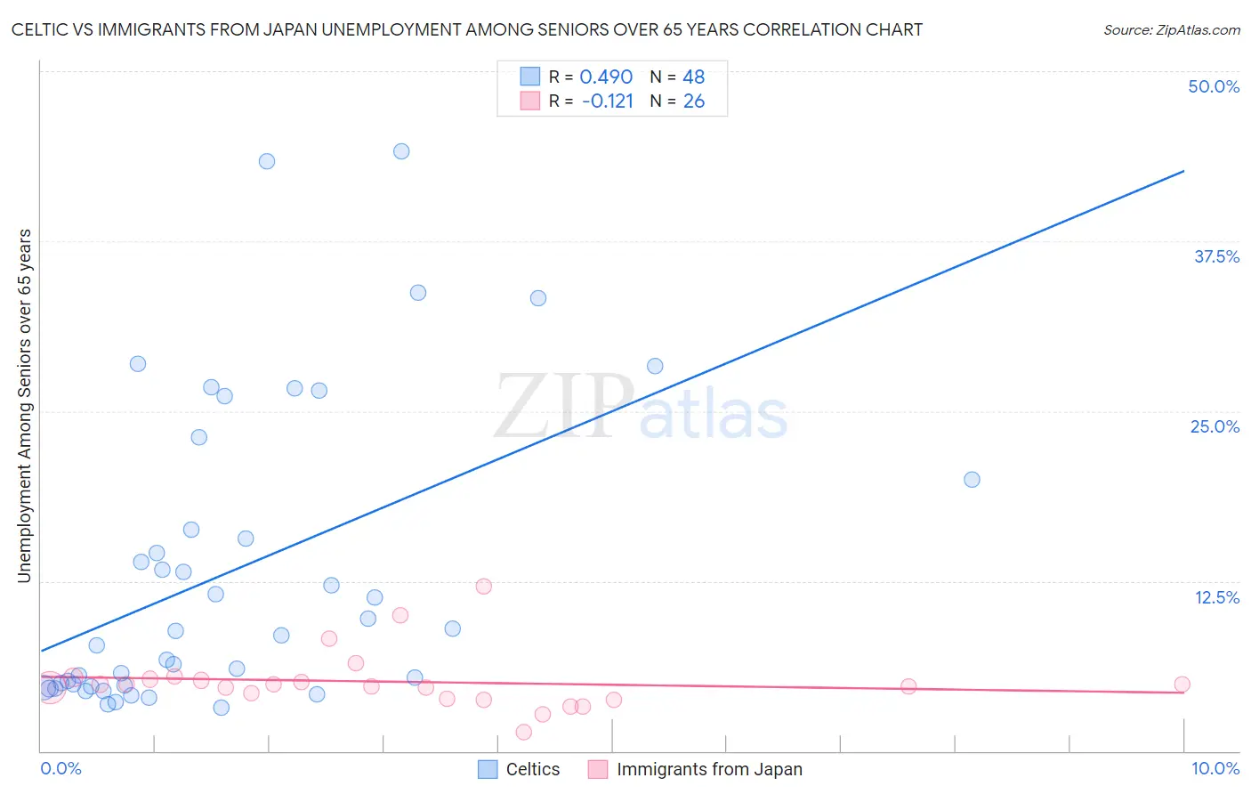 Celtic vs Immigrants from Japan Unemployment Among Seniors over 65 years