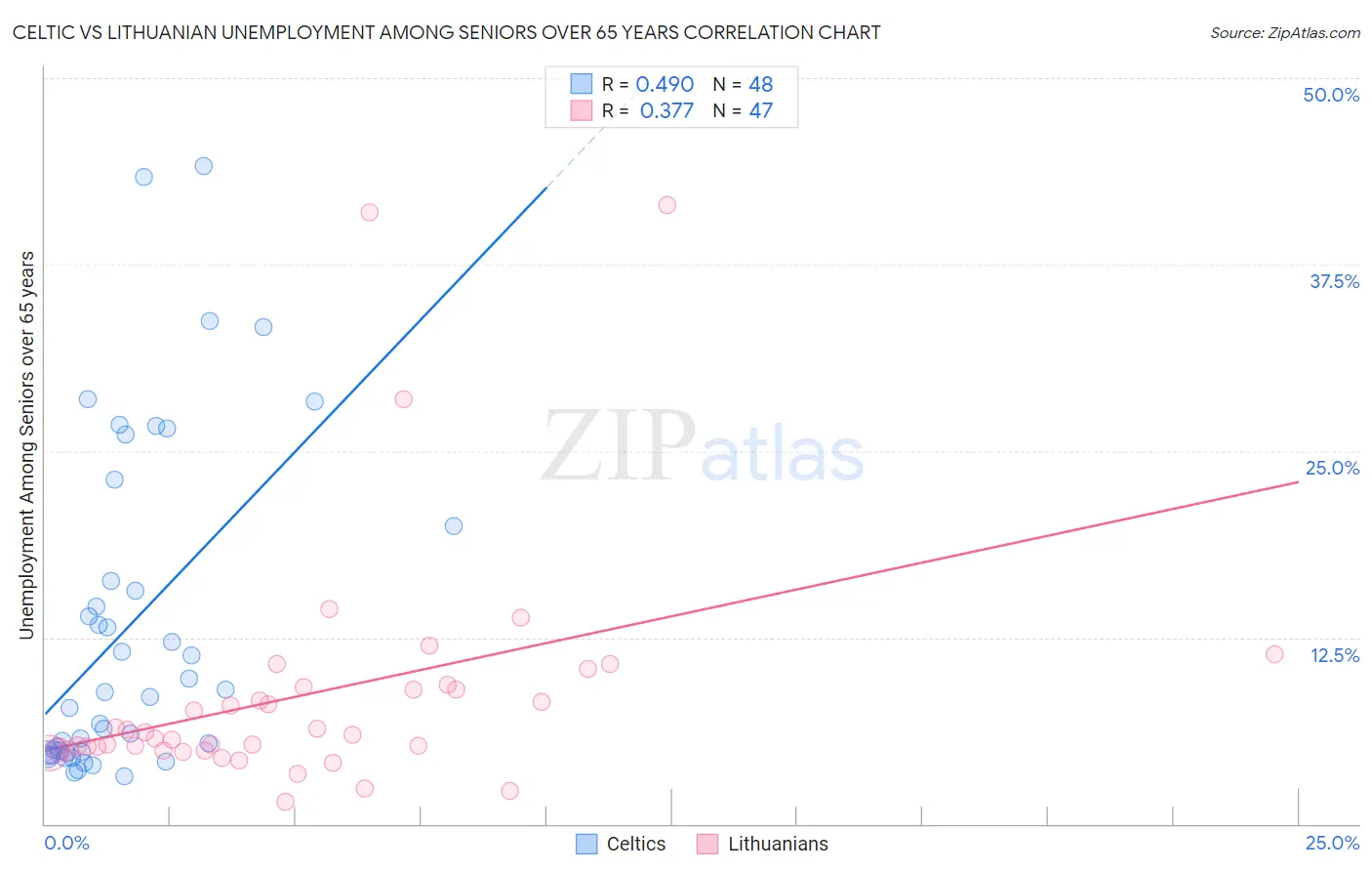 Celtic vs Lithuanian Unemployment Among Seniors over 65 years