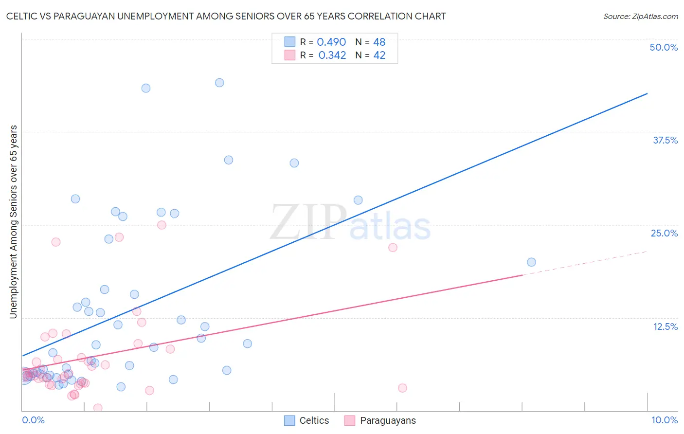 Celtic vs Paraguayan Unemployment Among Seniors over 65 years