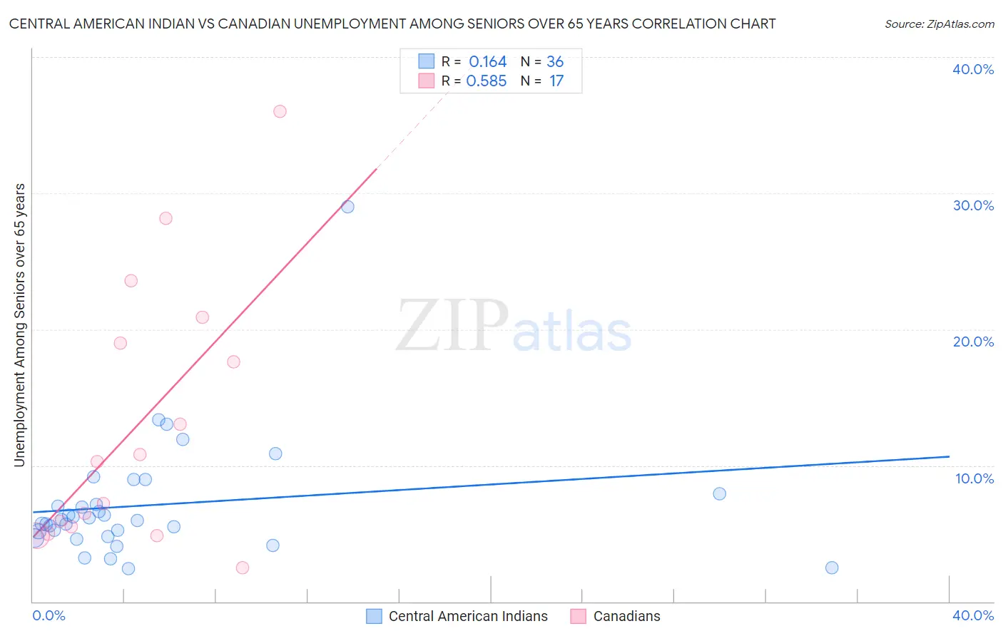 Central American Indian vs Canadian Unemployment Among Seniors over 65 years