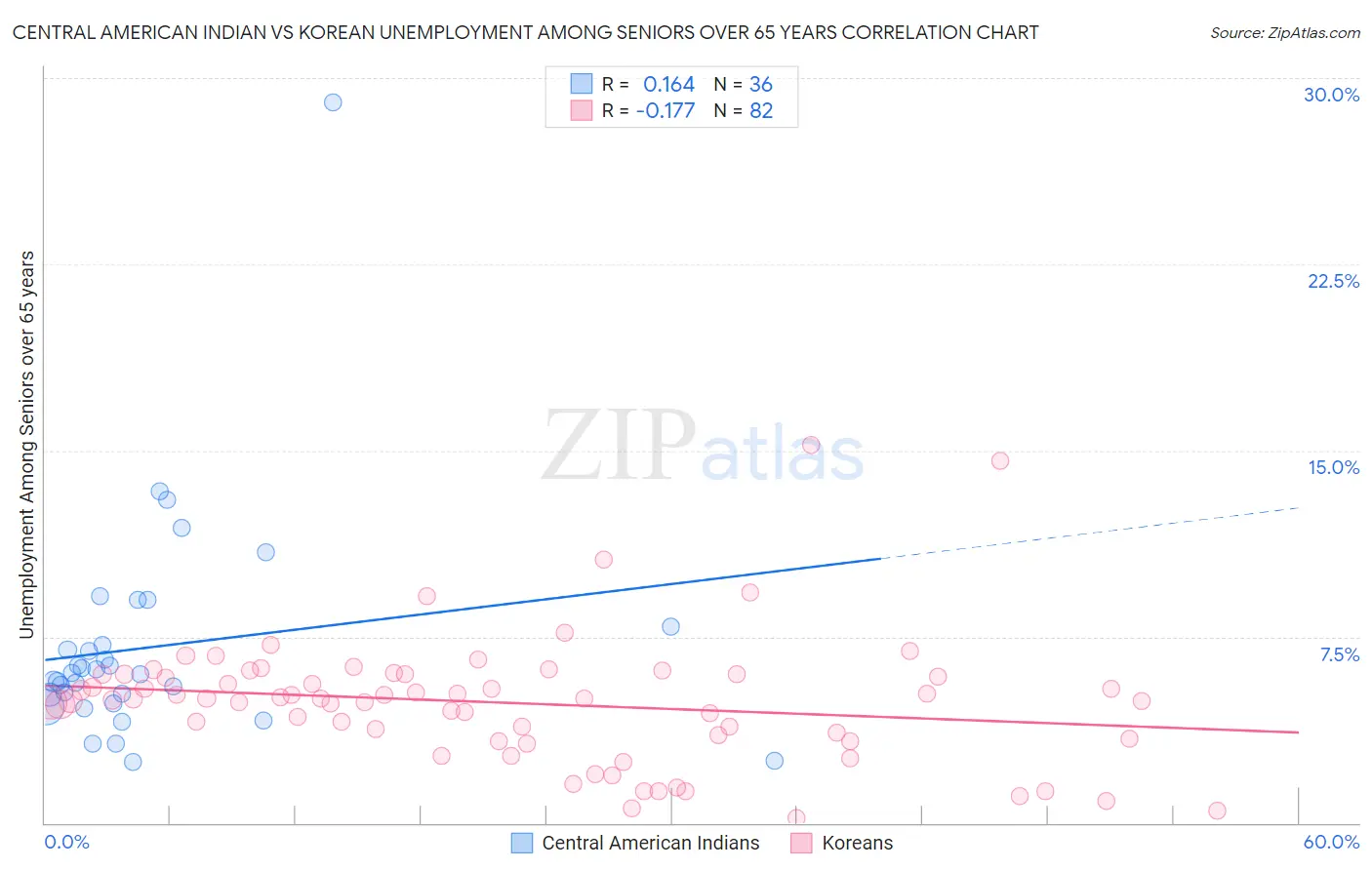 Central American Indian vs Korean Unemployment Among Seniors over 65 years