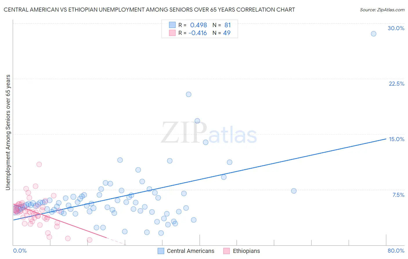 Central American vs Ethiopian Unemployment Among Seniors over 65 years