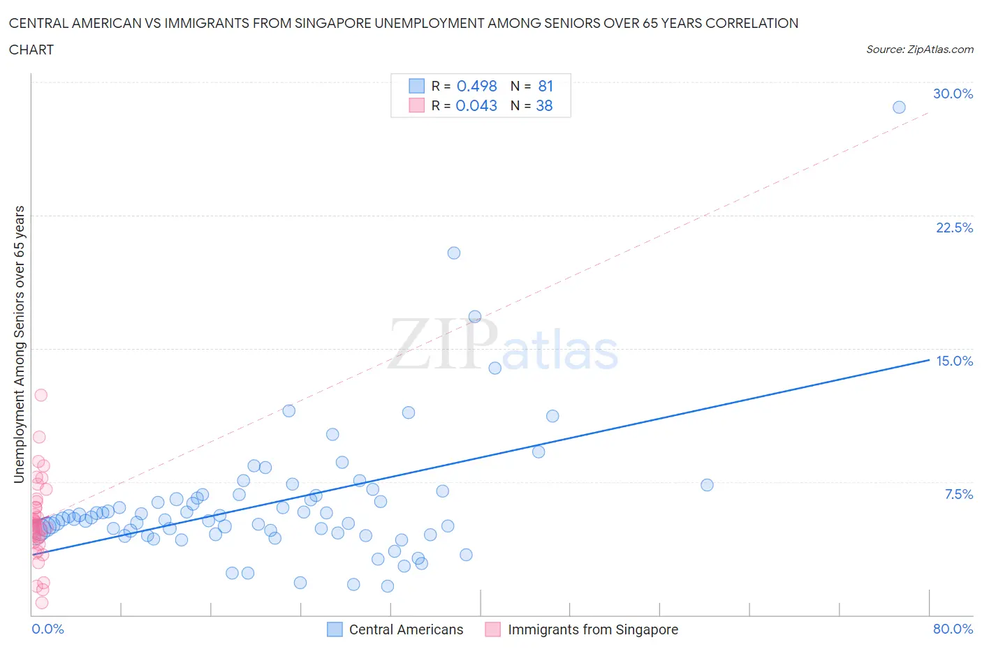 Central American vs Immigrants from Singapore Unemployment Among Seniors over 65 years