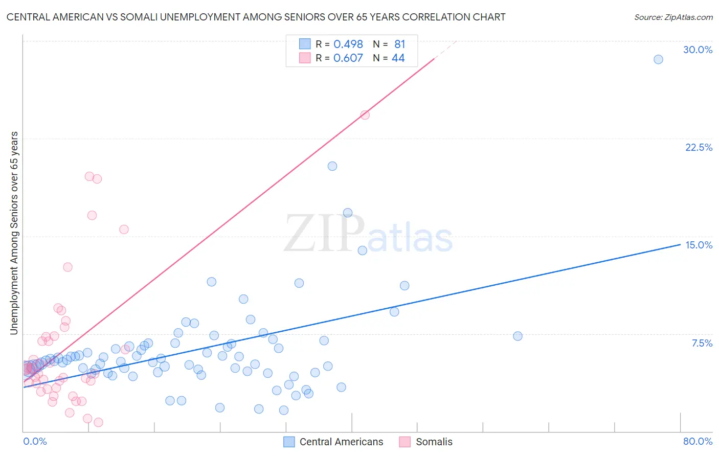 Central American vs Somali Unemployment Among Seniors over 65 years