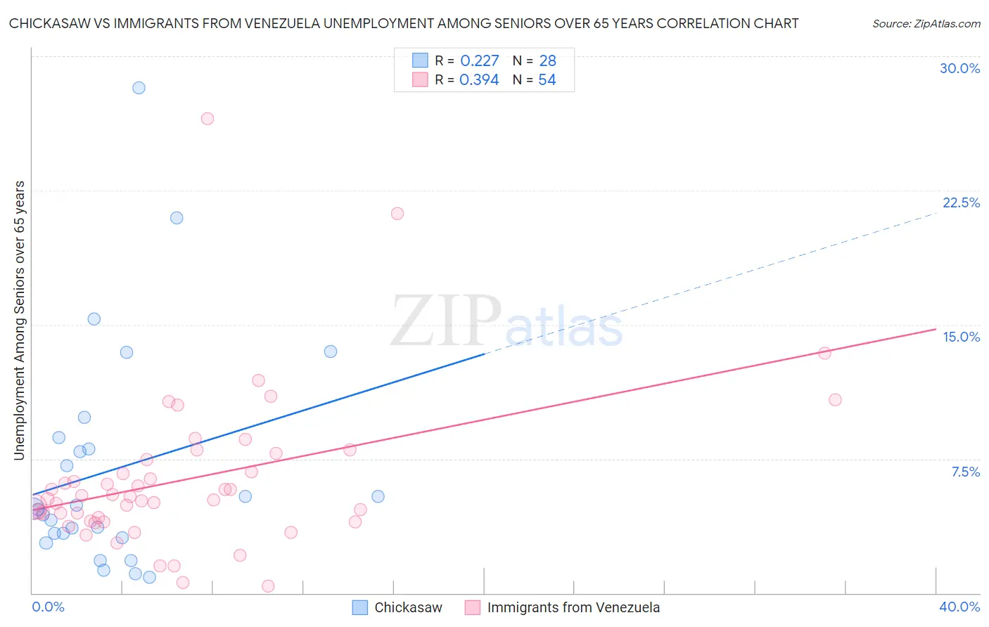 Chickasaw vs Immigrants from Venezuela Unemployment Among Seniors over 65 years