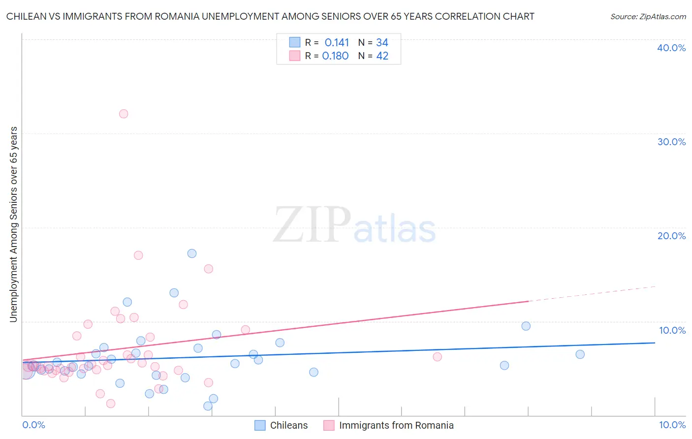 Chilean vs Immigrants from Romania Unemployment Among Seniors over 65 years