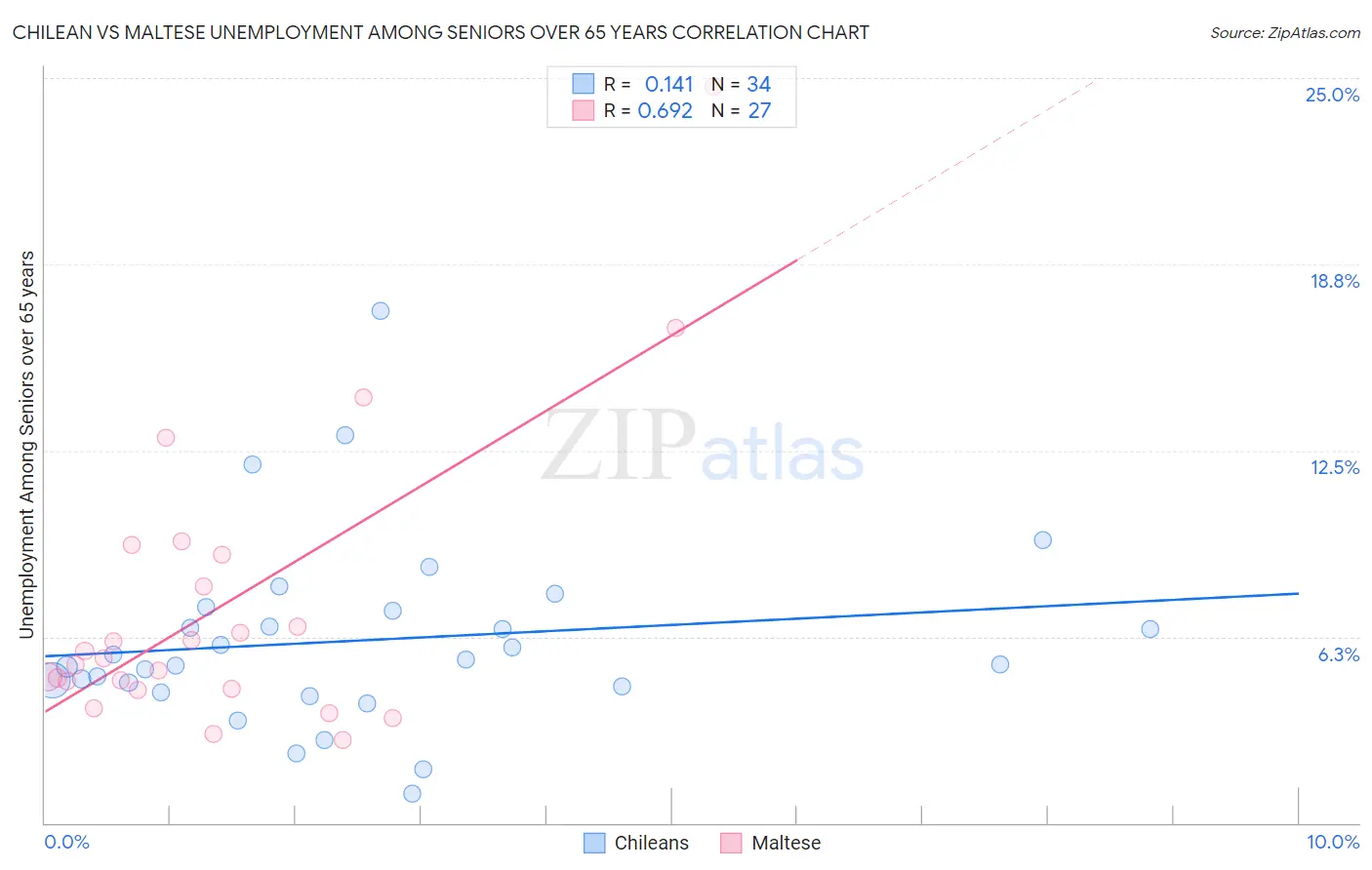 Chilean vs Maltese Unemployment Among Seniors over 65 years