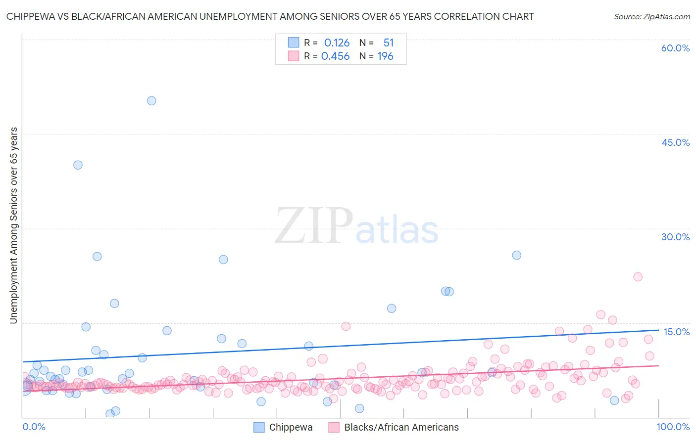 Chippewa vs Black/African American Unemployment Among Seniors over 65 years