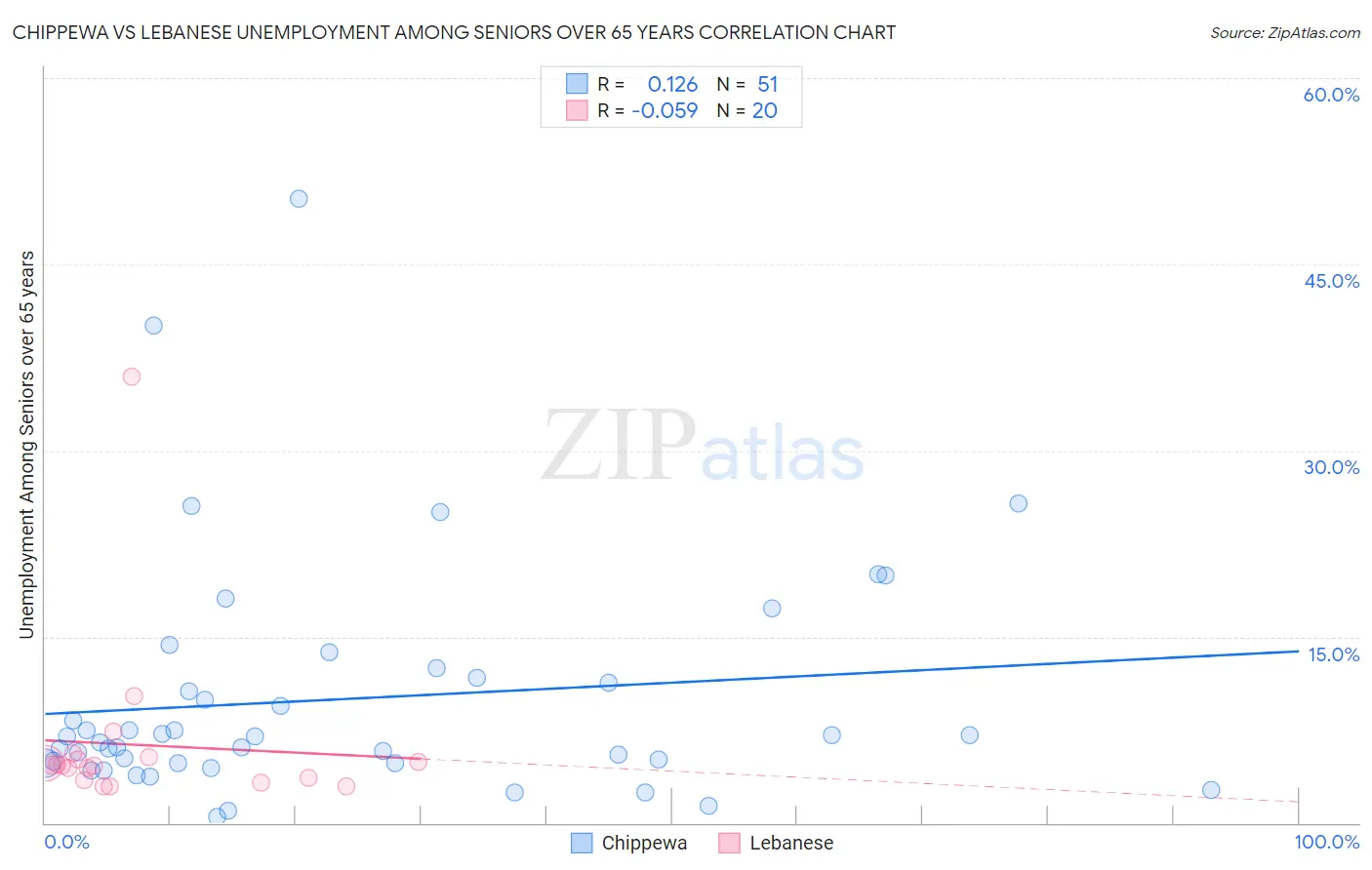 Chippewa vs Lebanese Unemployment Among Seniors over 65 years