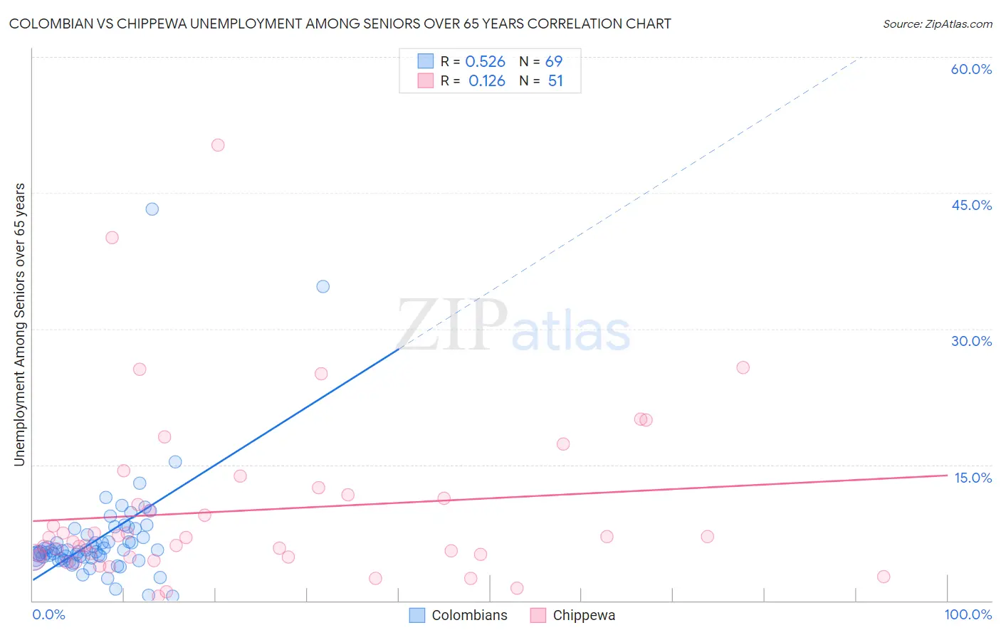 Colombian vs Chippewa Unemployment Among Seniors over 65 years