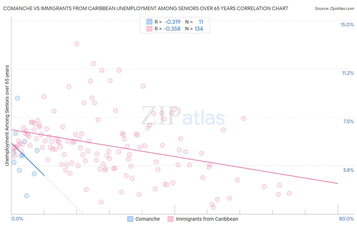 Comanche vs Immigrants from Caribbean Unemployment Among Seniors over 65 years